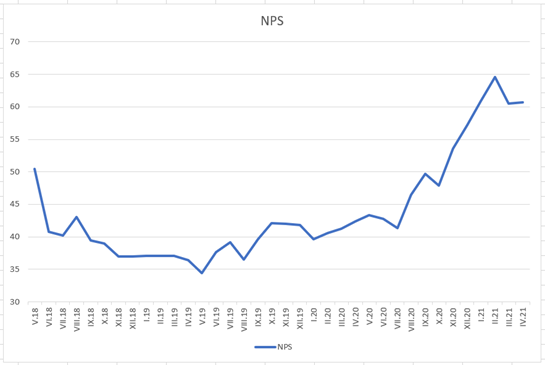 Graf: Hodnocení NPS