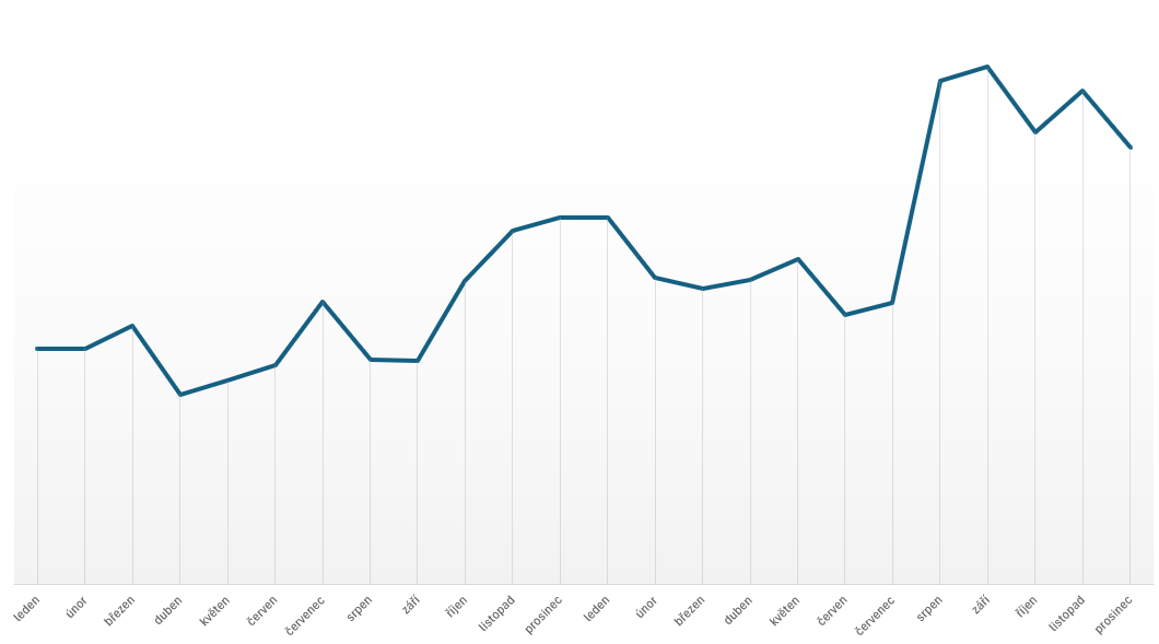 Vývoj tržeb na CZ e-shopu