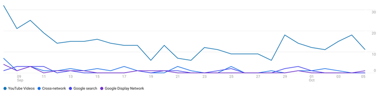 Sledování uživatele přes Google Analytics