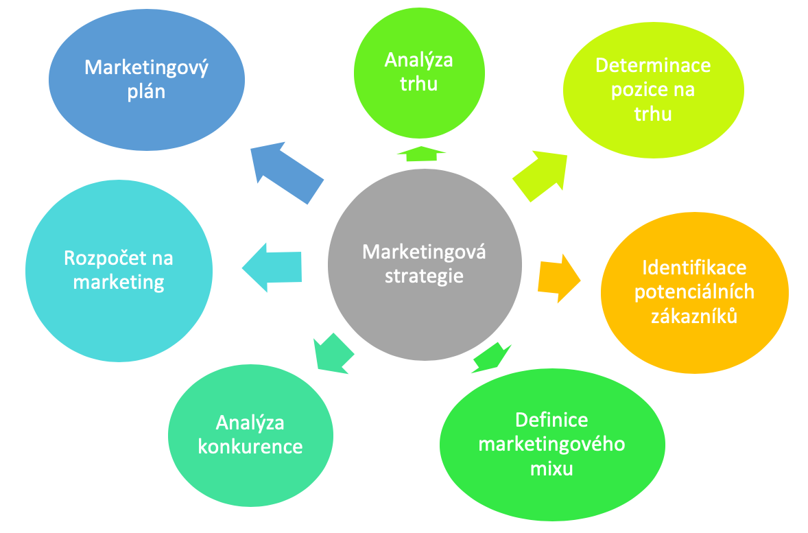 Co jsou marketingové strategie?