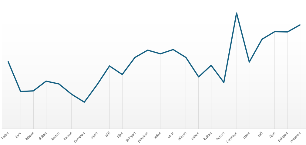 Vývoj tržeb na SK e-shopu