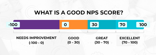 Jaké hodnocení NPS je dobré?