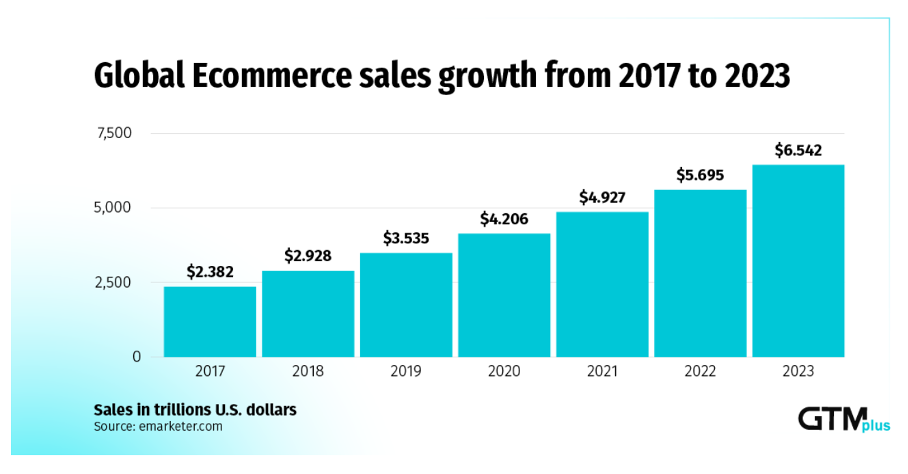 global e-commerce growth 2017-2023