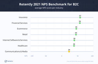 Průměrné hodnocení NPS pro B2B