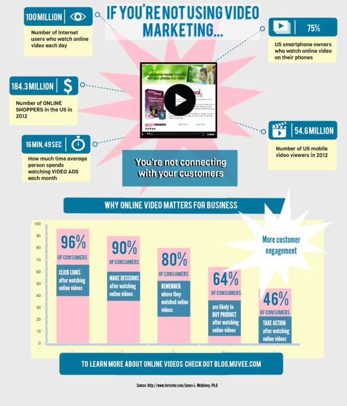 Infografika o videomarketingu, zdroj: www.cdn2.business2community.com