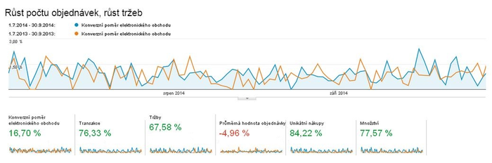 Na grafu vidíte porovnání tržeb za stejně dlouhé období. Tržby se zvedly o 67,58 %!