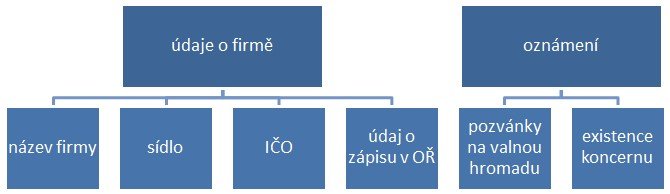 Povinné údaje, které musí být na internetových stránkách akciové společnosti