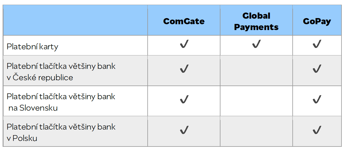 Dostupné platební metody v platební bráně