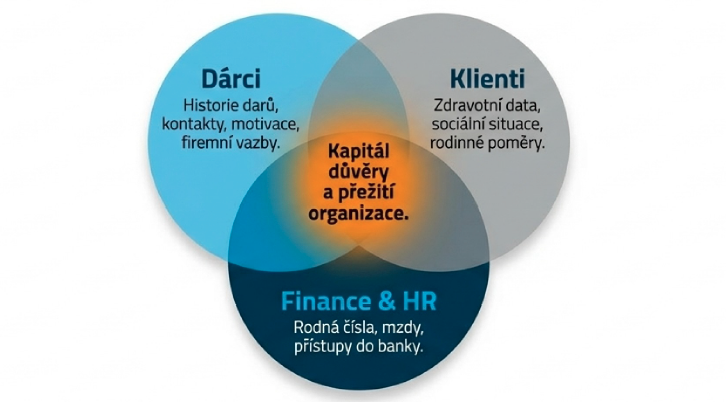 Kapitál důvěry a přežití organizace